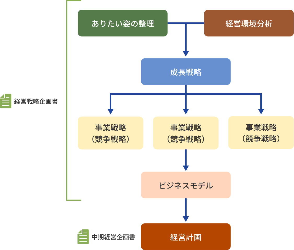 企業のありたい姿を整理し、経営環境分析を踏まえ成長戦略やロードマップを検討します。競争戦略や非競争の戦略を検討し、その戦略に基づいてビジネスモデルを検討します。戦略実現に向けた経営計画を支援いたします。