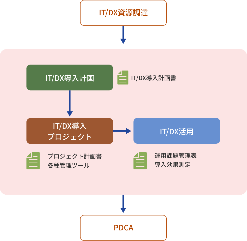 選定した調達先と協働してIT/DX導入計画を検討し、IT/DX導入プロジェクトの立ち上げとプロジェクト計画を検討、プロジェクトの実行とIT/DX導入後の活用における課題解決並びに導入効果を検証します。